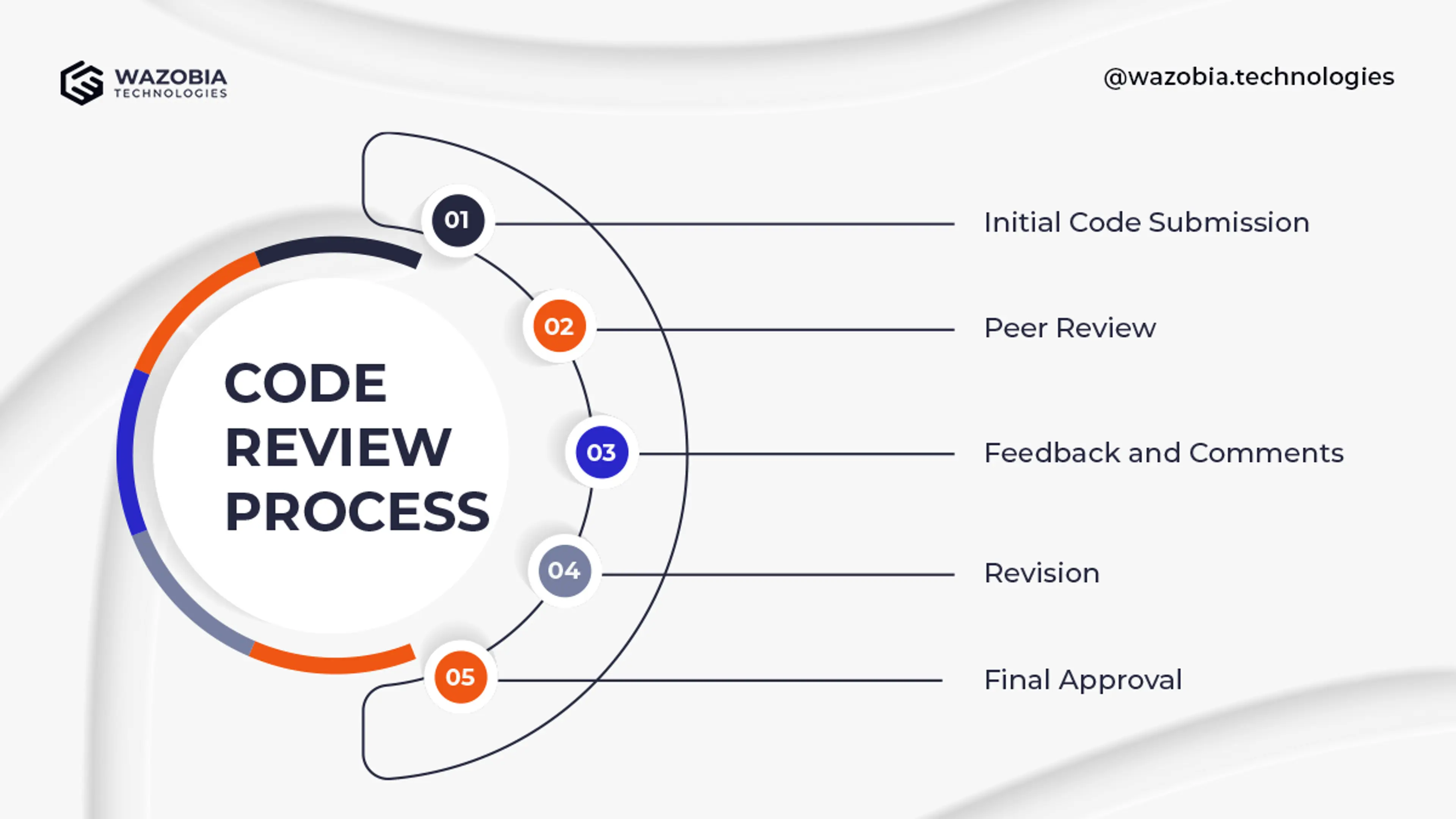 Step by Step Guide to a Code Review image