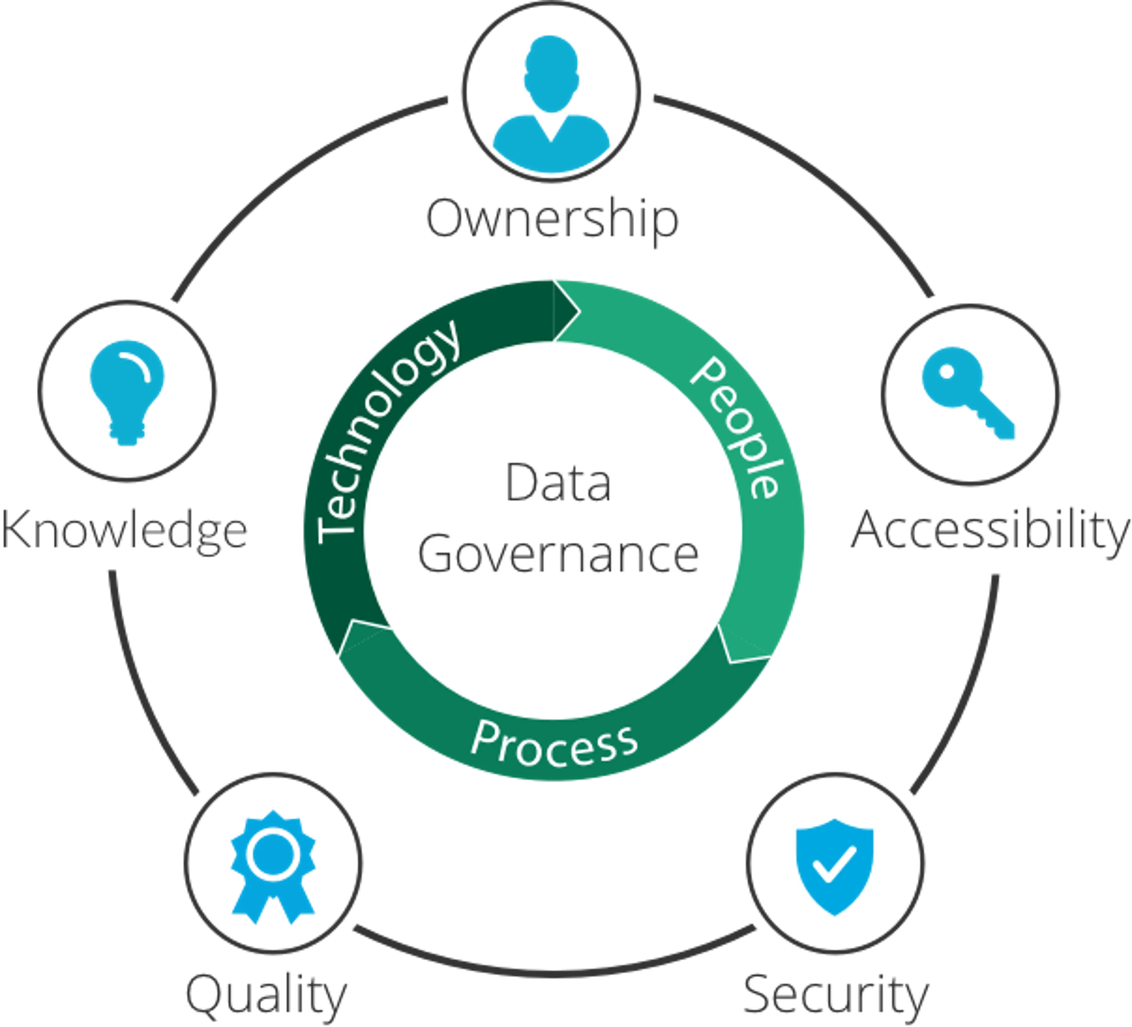 What is a Data Governance Framework? image