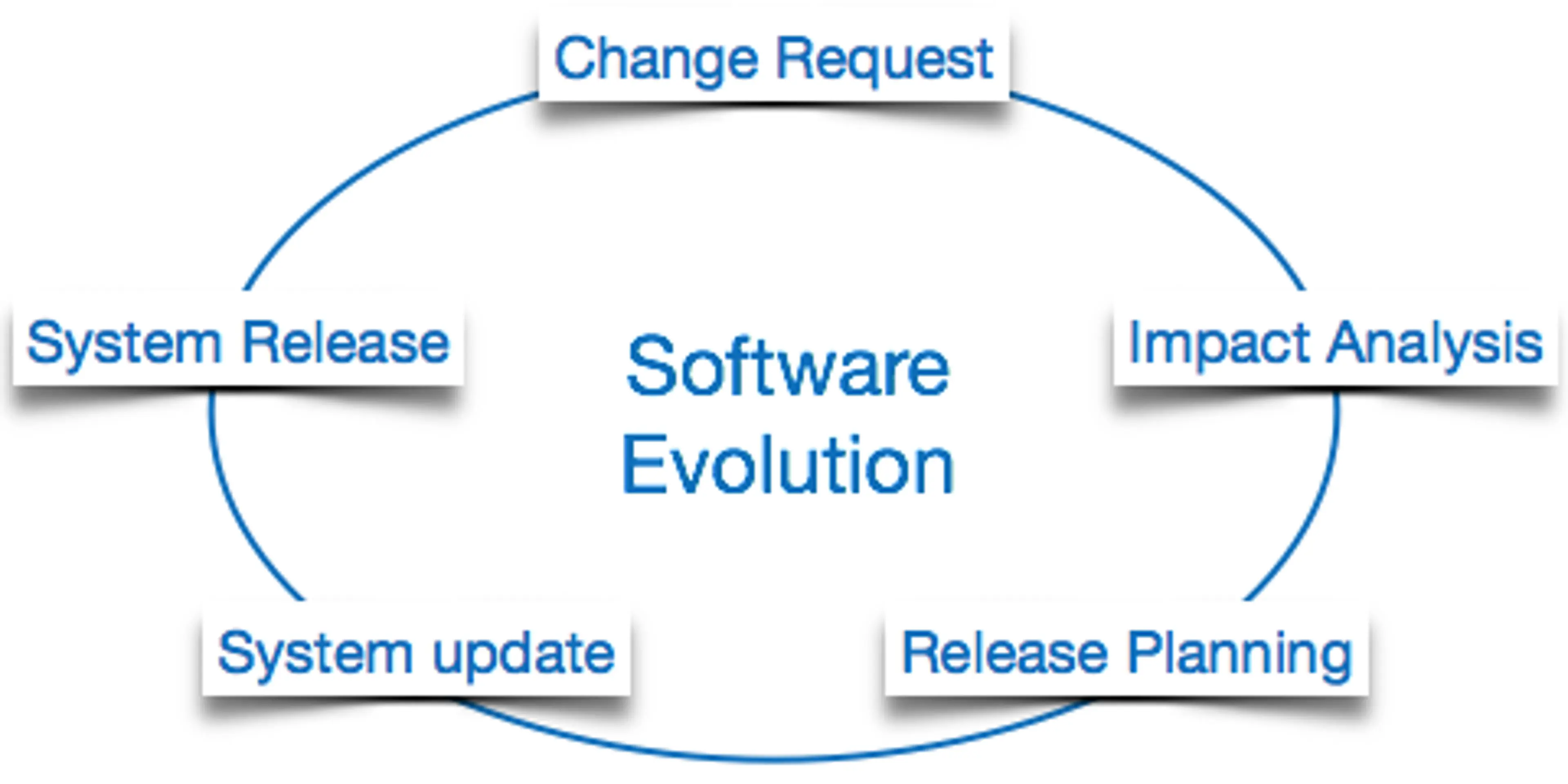 Understanding the Concept of Software Evolution. image