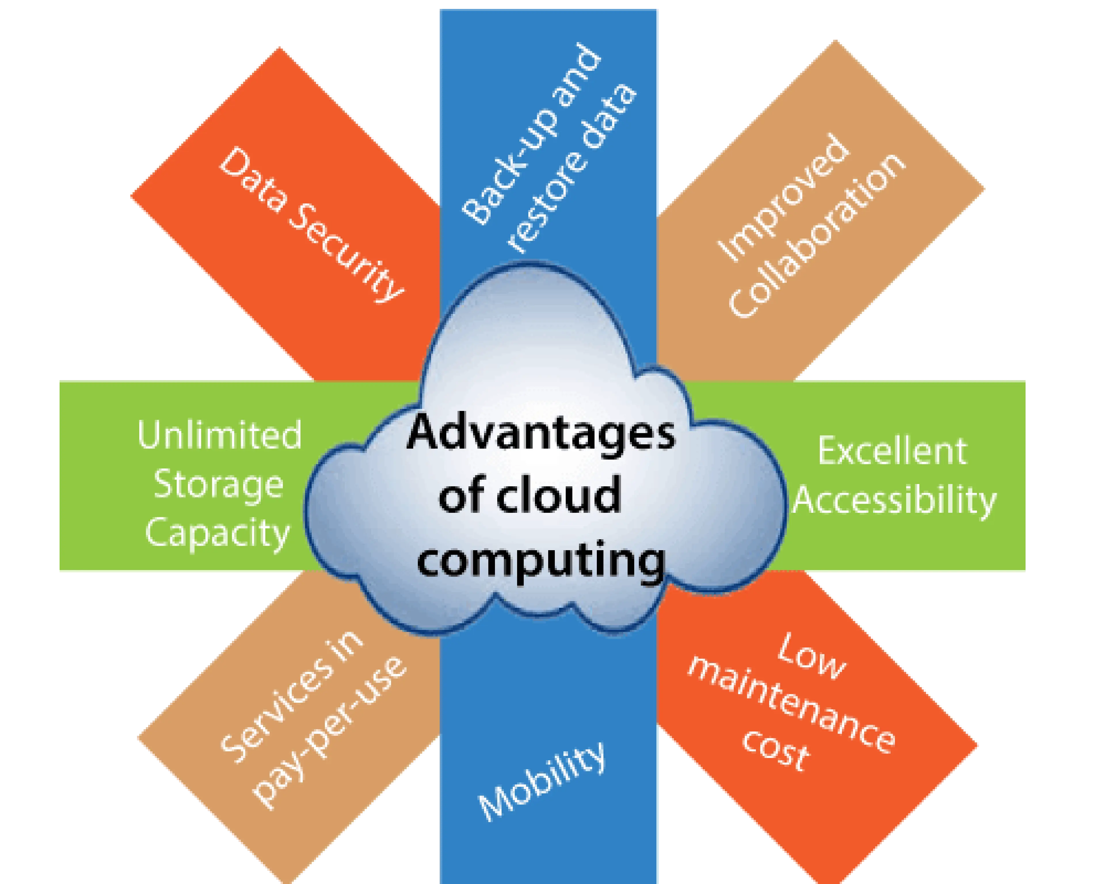 15 Advantages of Cloud Computing image