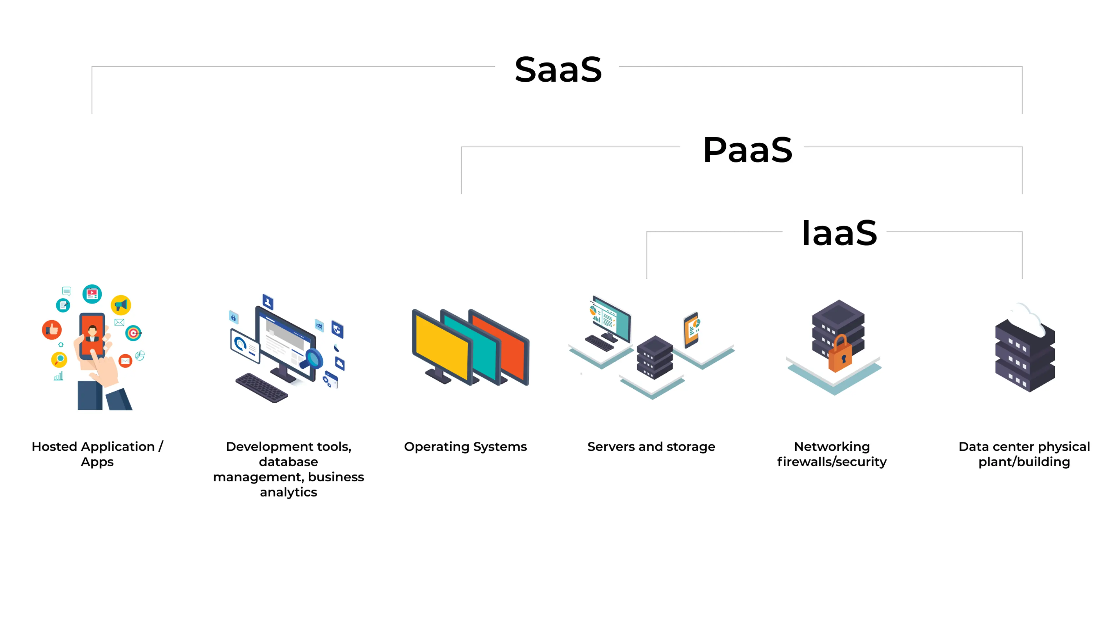 SaaS vs IaaS vs PaaS: How to Differentiate Between Them image
