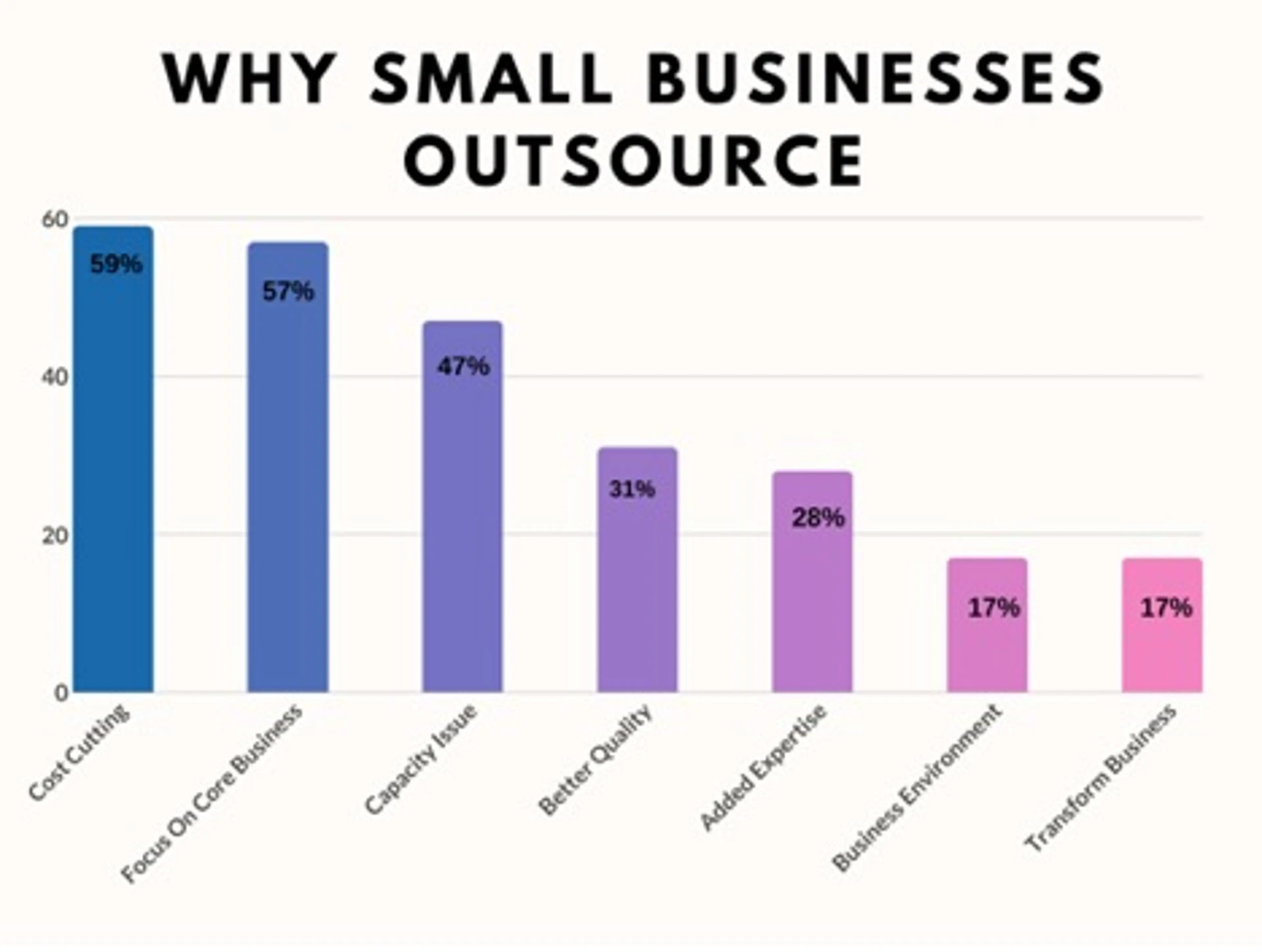 13 Benefits of IT Outsourcing for Small Businesses image